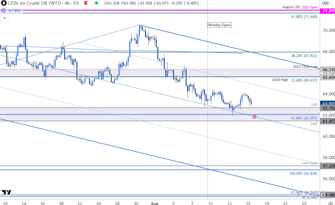 油价狂泻20%后面临生死抉择，62美元成最后防线？(4)