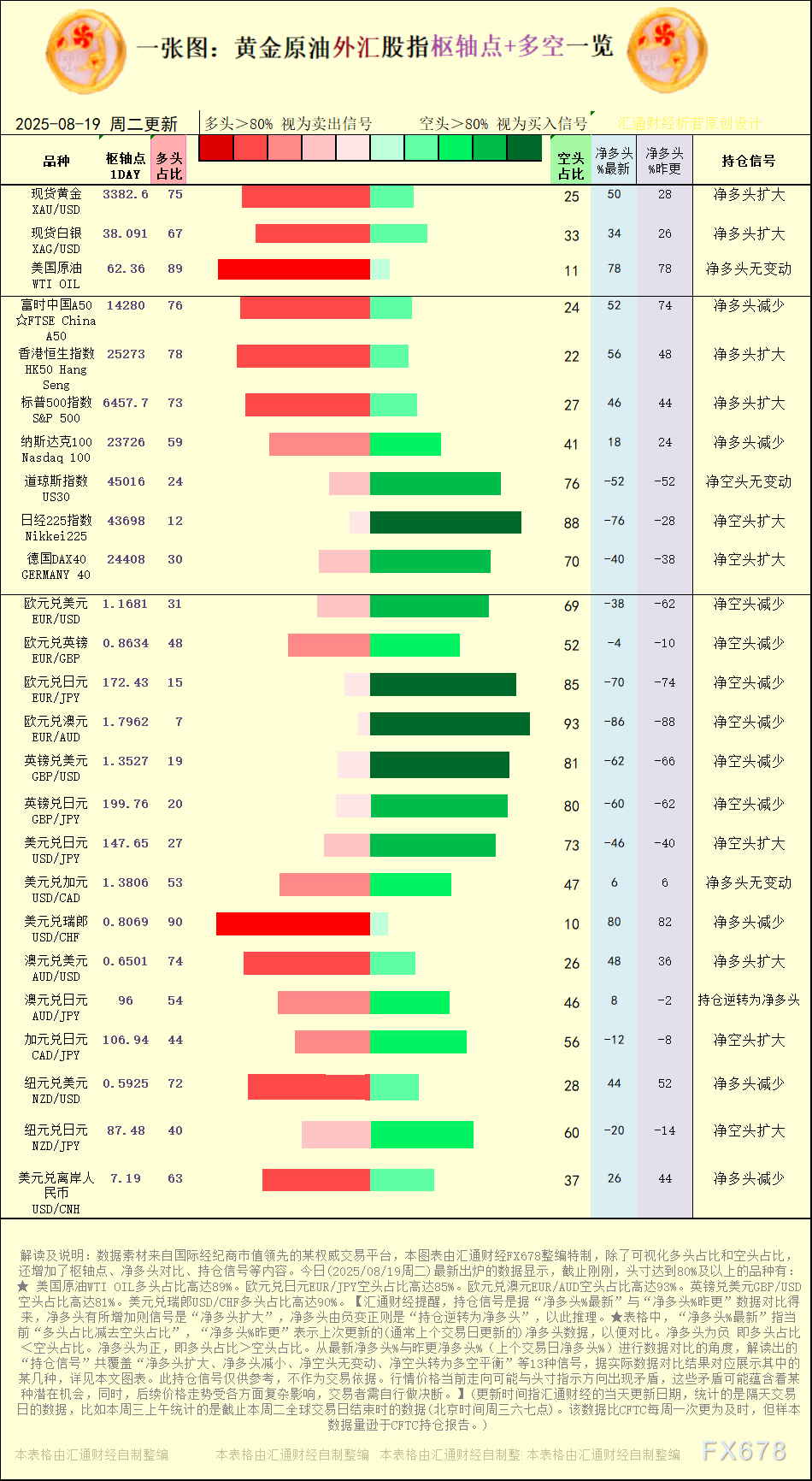 一张图：2025年8月19日黄金原油外汇股指“枢纽点+多空持仓信号”一览(1)