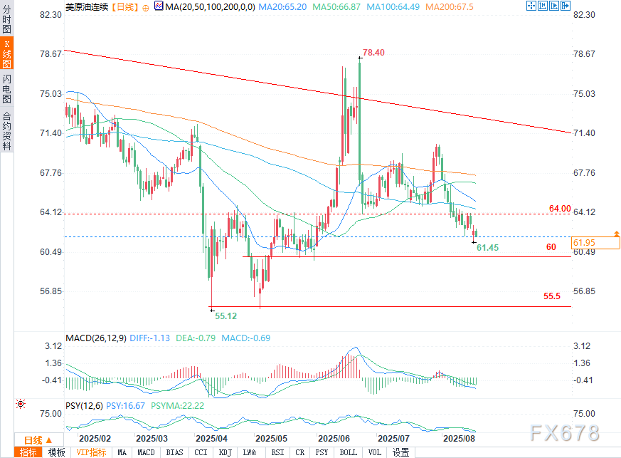 原油走跌，地缘政治紧张局势缓解与技术面阻力叠加(2)