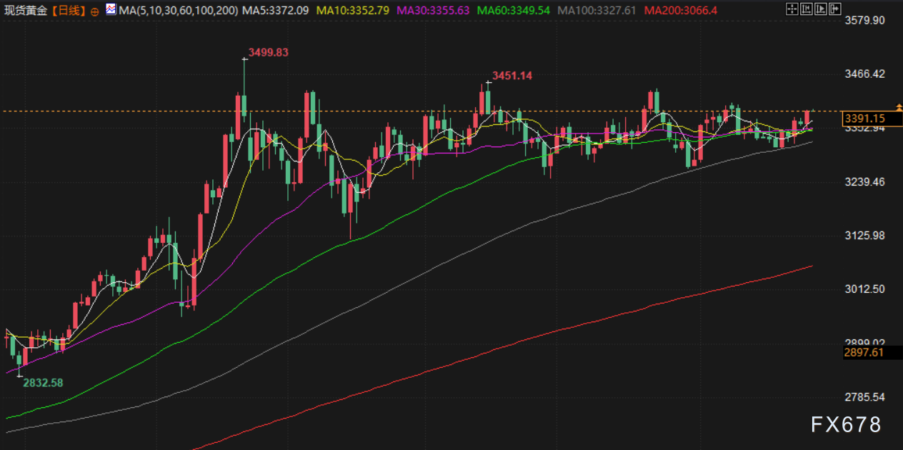 8月27日财经早餐：美联储独立性担忧提振避险需求，金价创半个月新高，美参议院审议米兰美联储理事提名(3)