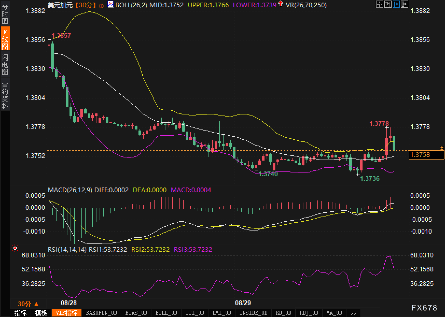 增长利差扩大，美元/加元能否二次冲击1.3778？(2)