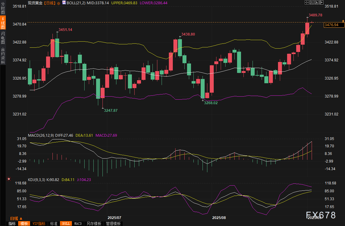 黄金交易提醒：降息风暴来袭，全球乱局点燃避险火药桶，金价狂飙直逼历史高点！(2)