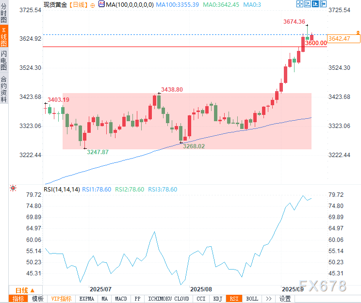 降息预期和避险需求续上涨动能，黄金多头继续保持主导地位！(2)
