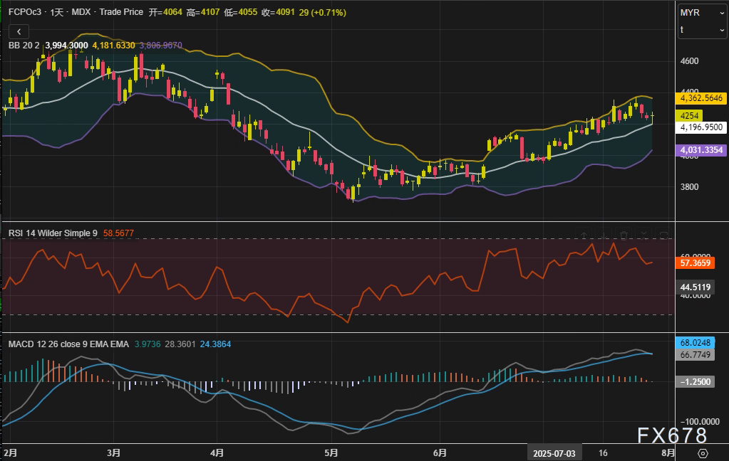 棕榈油短线“赛点”来临：技术面发出买入信号，但高库存仍是隐形炸弹(2)
