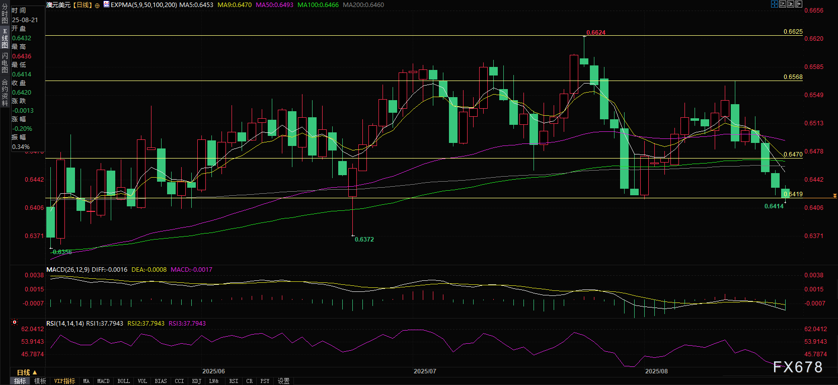 澳元四连跌创两个月新低，抄底机会来了？(2)