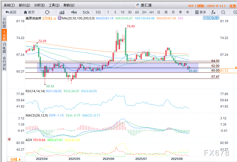 地缘政治紧张局势缓解且供应过剩担忧加剧，WTI原油价格在62.00美元附近徘徊(2)
