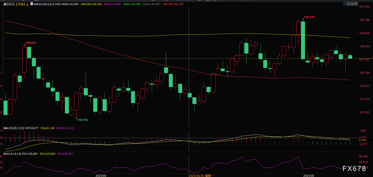 PPI核弹引爆市场，美元兑日元反转，美联储降息仍有可能(2)