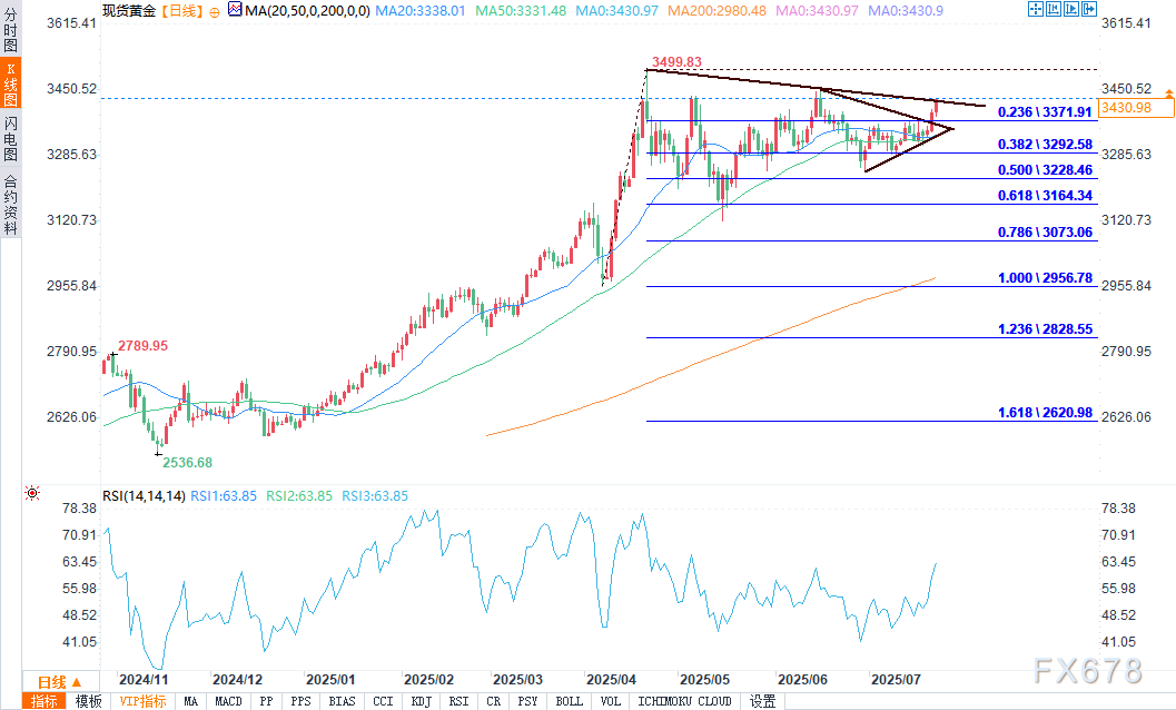 贸易焦虑与美元走弱推升避险需求，黄金价格上涨(2)