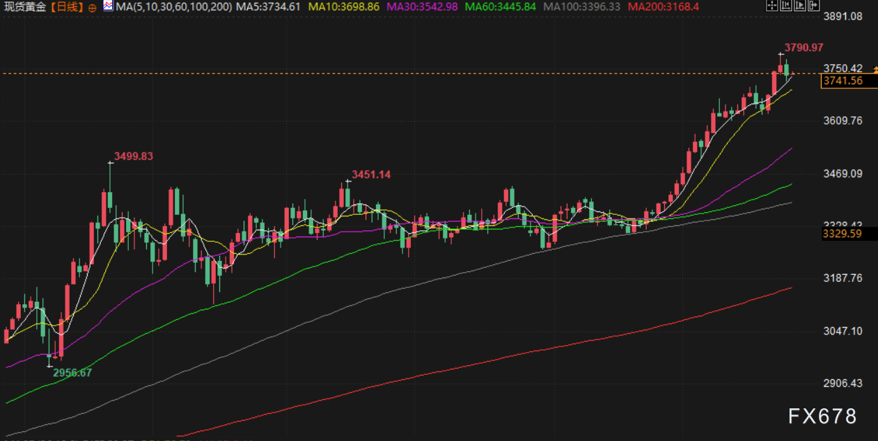 9月25日财经早餐：美元走强金价回落，油价触及七周最高，美征收欧盟汽车15%关税(3)
