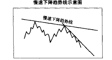 趋势线图形的识别和操作技巧(6)