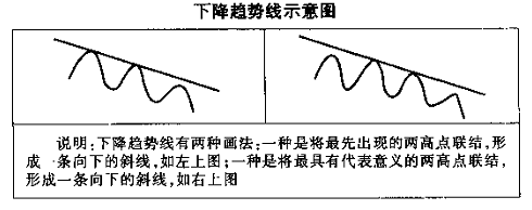 趋势线图形的识别和操作技巧(3)