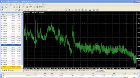 MT4平台简易使用教程(2)