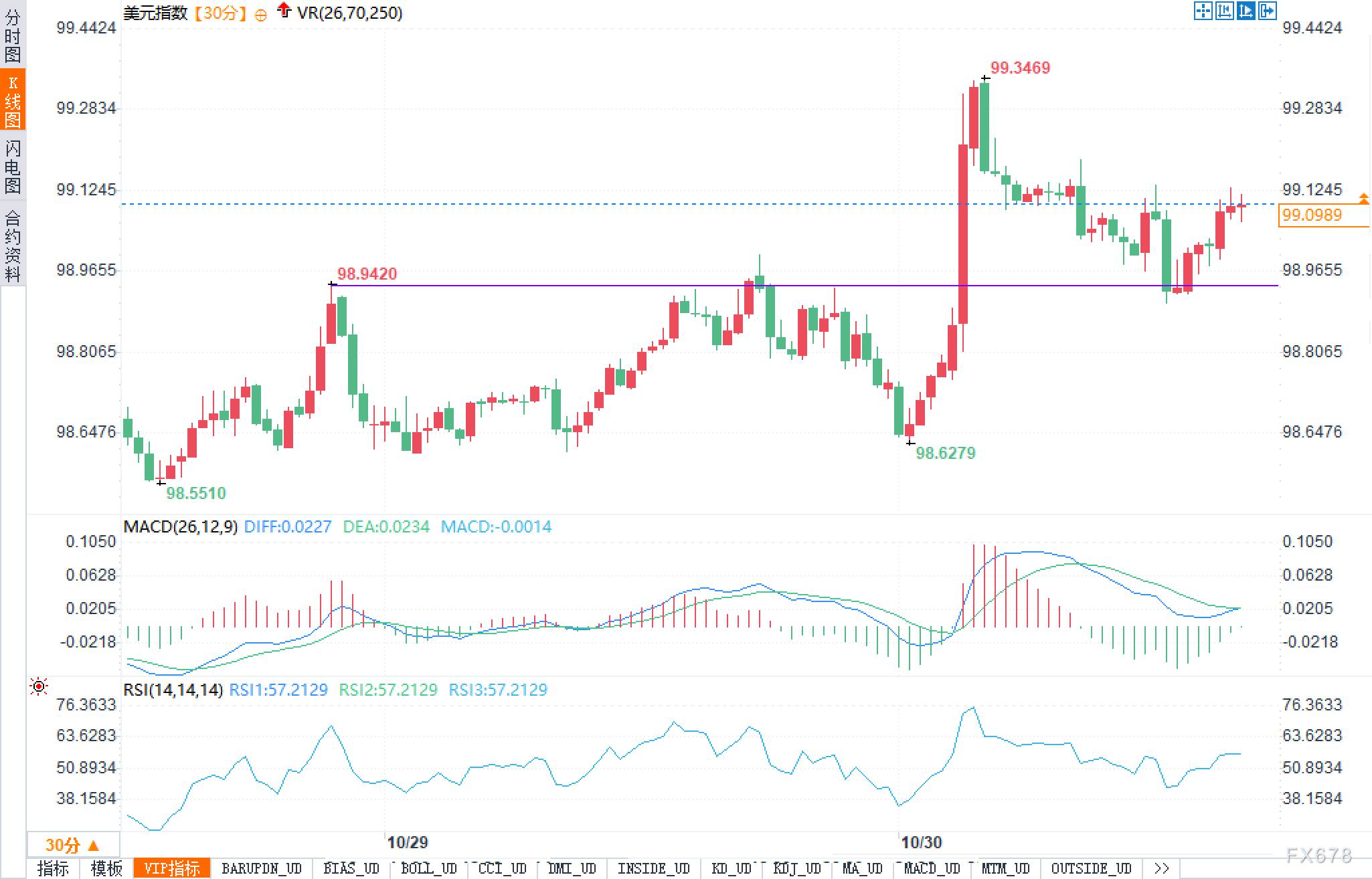 美元见顶信号半亮不亮：短期反弹易、深跌难？99关口继续拉锯(2)