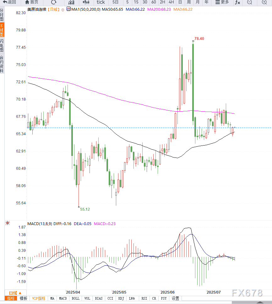 美国库存偏低与经济韧性双重支撑，美原油维持低位震荡，等待企稳(2)