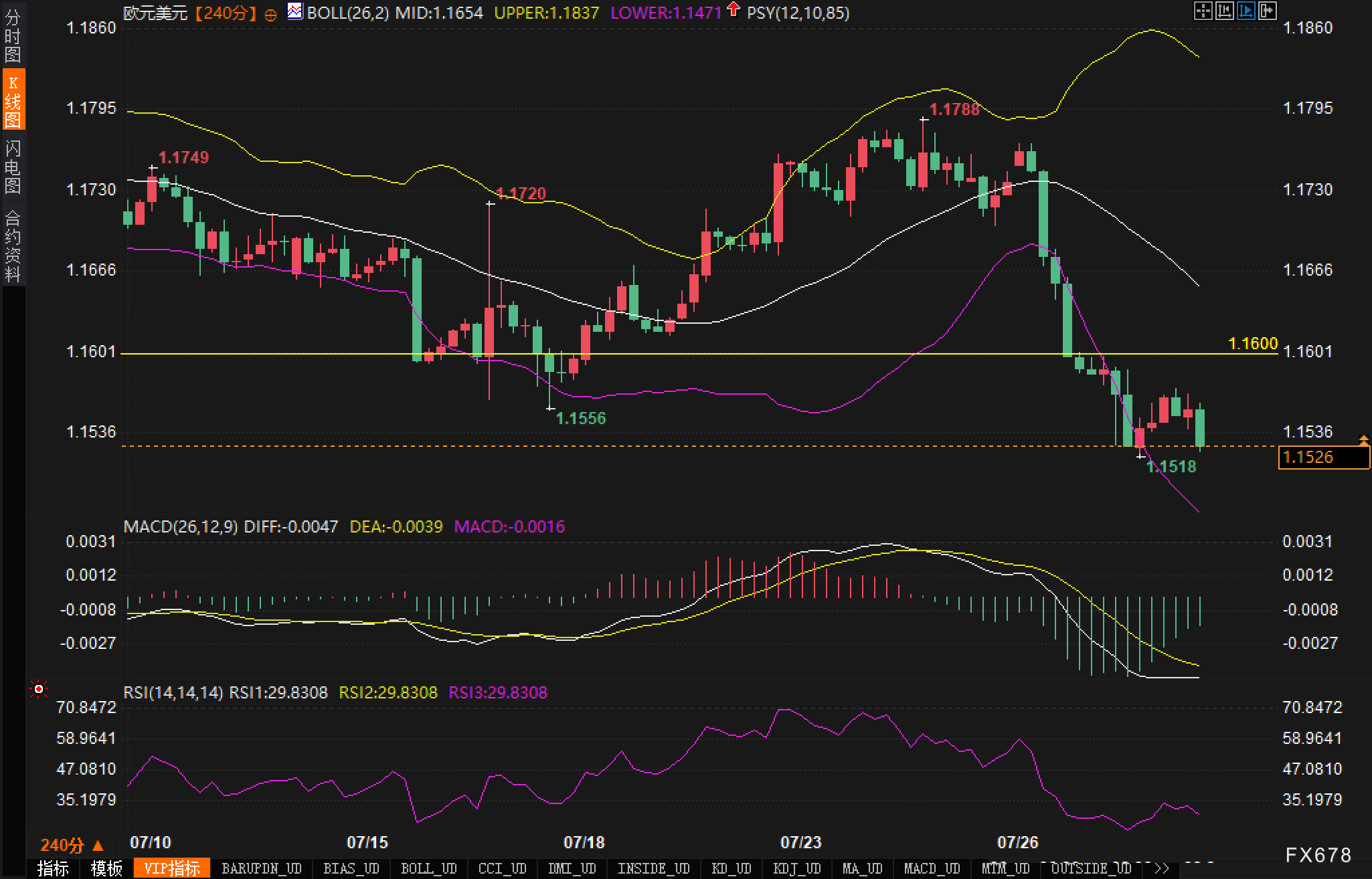 超预期GDP数据为何救不了欧元？技术面给出答案(2)