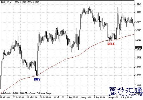 外汇交易的4种策略(1)