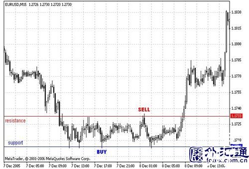 外汇交易的4种策略(5)