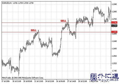 外汇交易的4种策略(3)