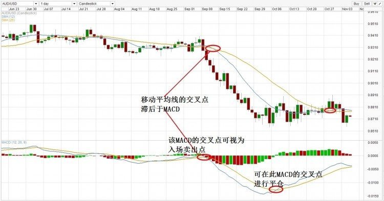 MACD技术指标详解(1)