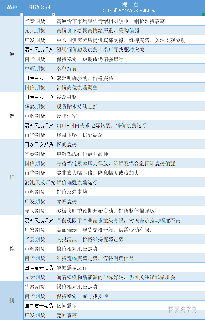 期货公司观点汇总一张图：9月10日有色系（铜、锌、铝、镍、锡等）(1)