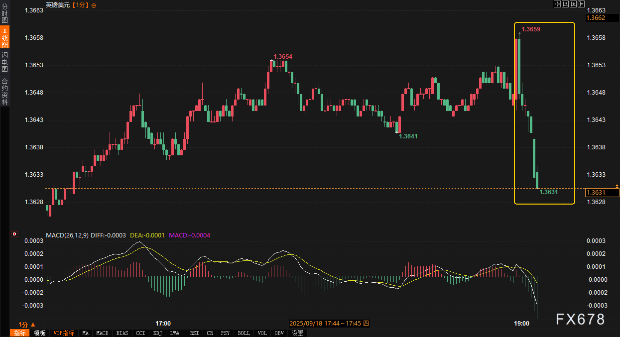英国央行不降息，但英镑为何冲高回落？真正的考验正在逼近！(2)