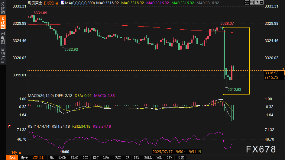 美零售数据突袭引爆美元冲锋，黄金闪崩1%，美联储降息时间表遭空袭！(2)