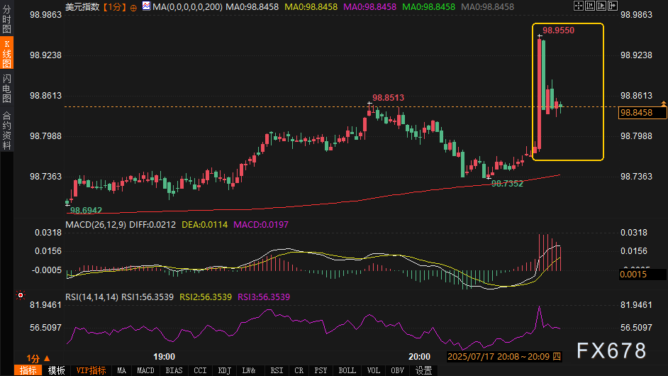 美零售数据突袭引爆美元冲锋，黄金闪崩1%，美联储降息时间表遭空袭！(3)
