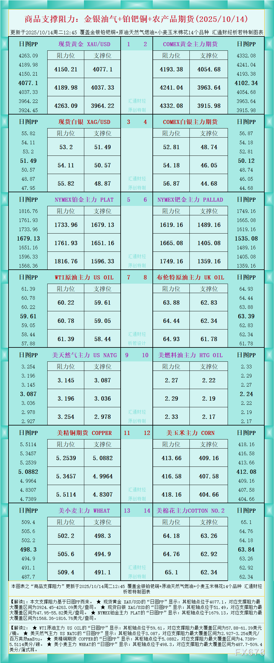 一张图看商品支撑阻力：金银油气+铂钯铜农产品期货(2025年10月14日)(1)