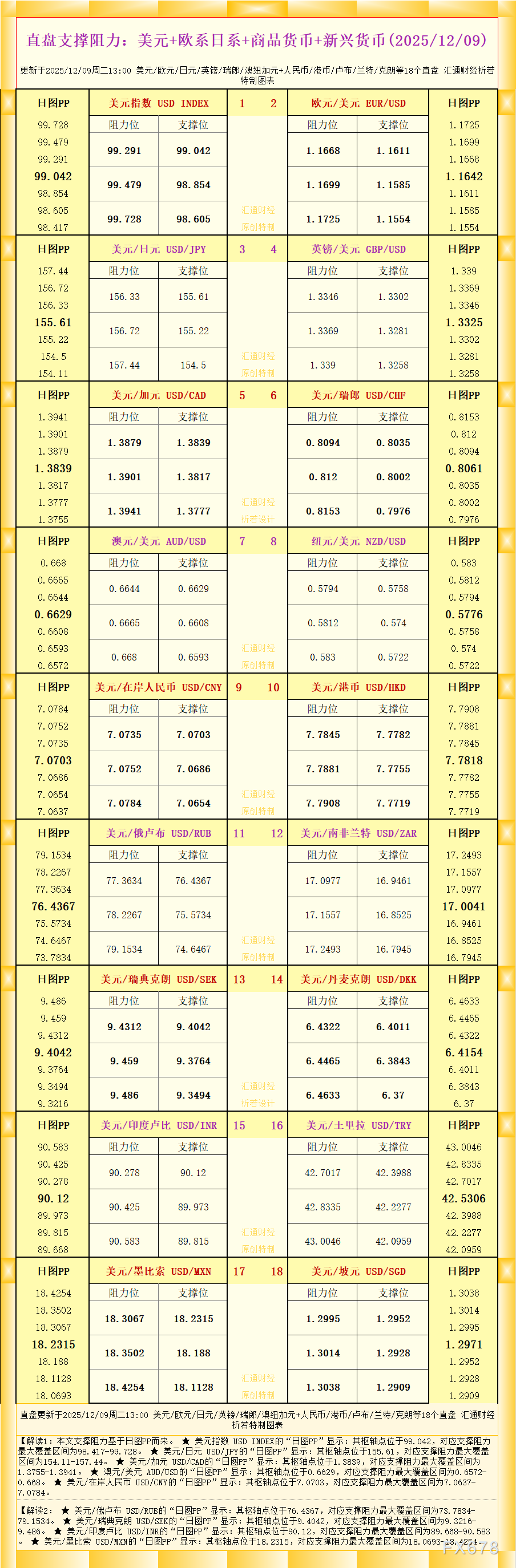 一张图看18个直盘外汇支撑阻力：美元+欧系日系+商品货币+新兴货币(2025年12月9日)(1)