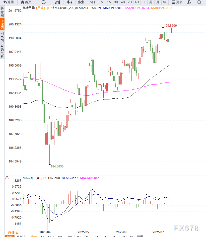 英国CPI高企提振英镑，GBP/JPY有望继续走强测试200整数关(2)