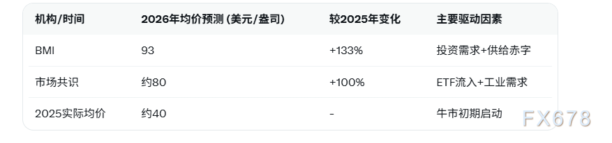 BMI预测2026白银均价飙升至93美元/盎司 投资需求强势抵消太阳能珠宝疲软(2)