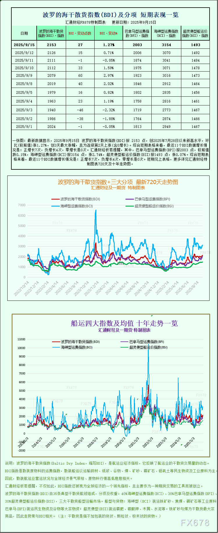 波罗的海指数攀升，受海岬型船运费推动(1)