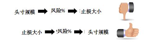 外汇止损常见错误及正确设定方法(2)