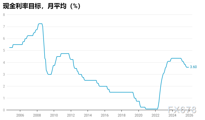 澳洲联储年末决议现鹰派信号，明年初加息风险增加(2)