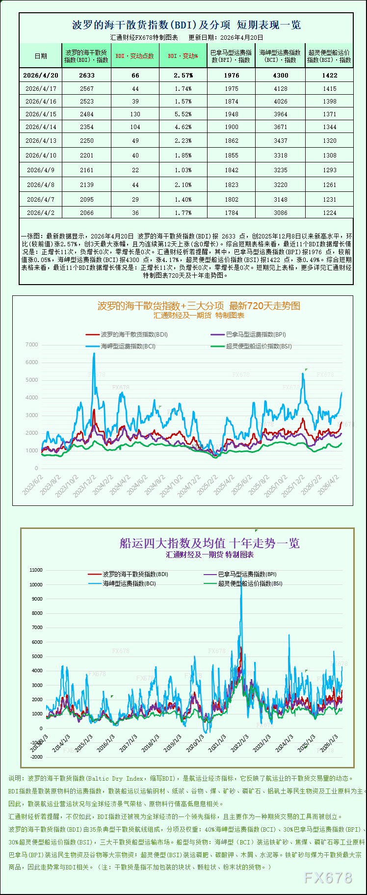 波罗的海干散货指数续涨 各船型费率上调(1)