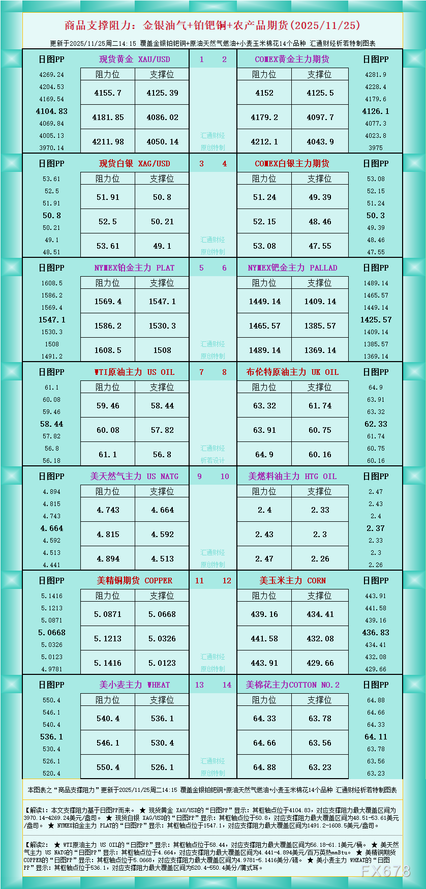 ausforex商品支撑阻力：金银油气铂钯铜(25日)(1)