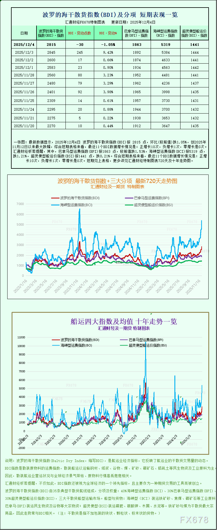 澳汇：波罗的海干散货指数小幅回落，各船型运费走弱(1)